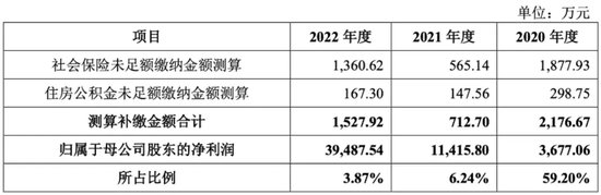 1400名员工没交社保！1000人没公积金！天有为如此“抠门”，却要IPO募资30亿！