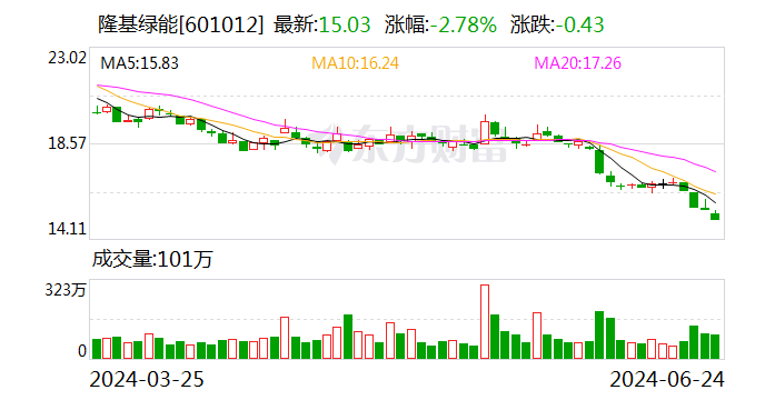 隆基绿能：累计回购562.48万股