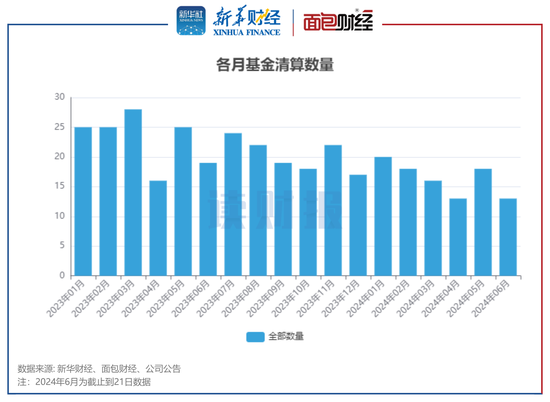 年内98只基金清盘：中银基金、长信基金、浙商基金数量居前