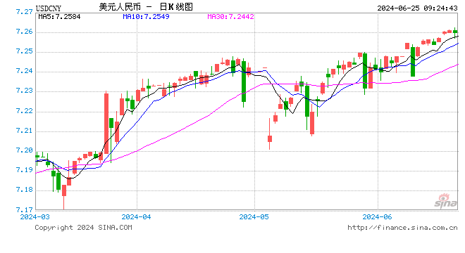 人民币中间价报7.1225，下调24点