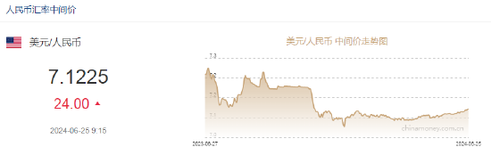 人民币中间价报7.1225，下调24点