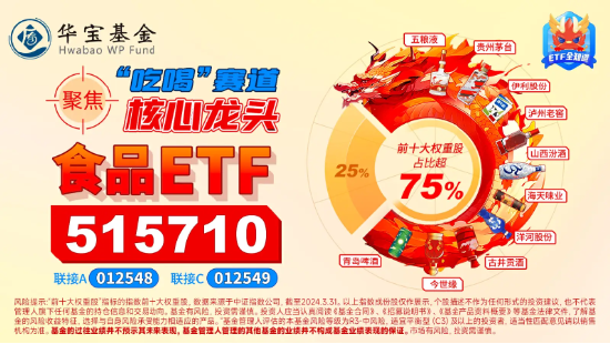 贵州茅台早盘冲高，最高涨近1.8%！食品ETF（515710）红盘震荡，上探0.85%！