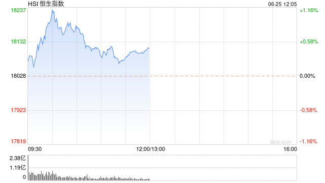 午评：港股恒指涨0.45% 恒生科指跌0.26%华人置业大涨29%