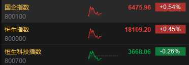 午评：港股恒指涨0.45% 恒生科指跌0.26%华人置业大涨29%