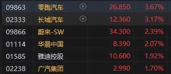 午评：港股恒指涨0.45% 恒生科指跌0.26%华人置业大涨29%