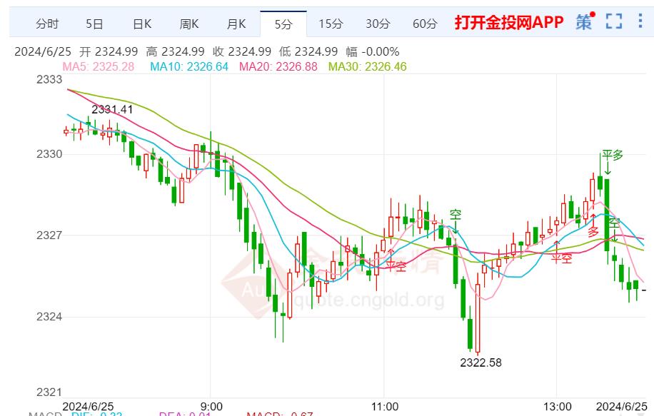 美通胀回落幅度渐缓 现货黄金跌势不改