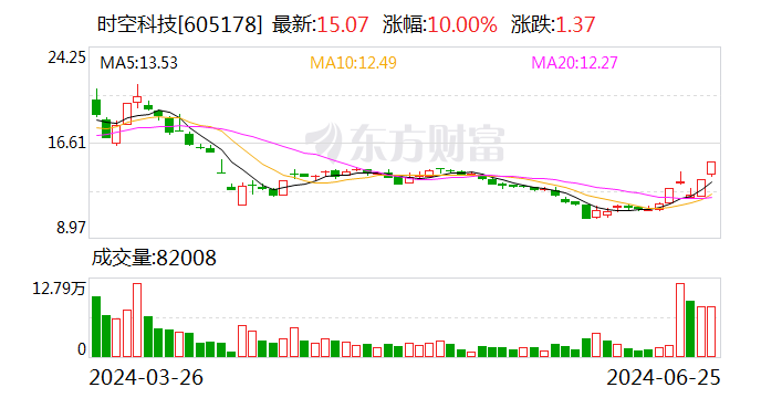 5天3板时空科技：目前生产经营状况正常 不存在应披露而未披露的重大信息