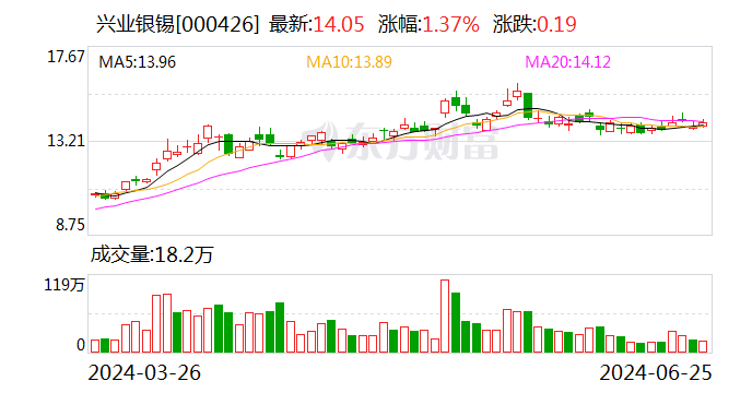 兴业银锡现2笔大宗交易 合计成交526.90万股