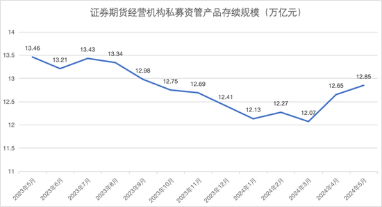 最新！私募资管，12.85万亿元！