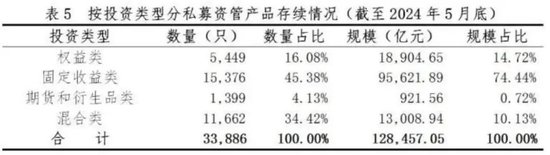 最新！私募资管，12.85万亿元！