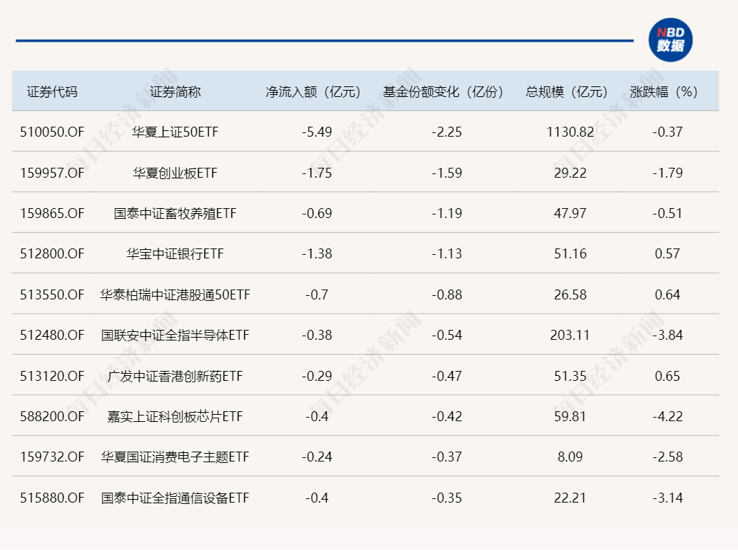 ETF规模速报 | 再获近32亿元资金加仓 这只沪深300ETF份额创新高