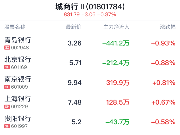 城商行行业盘中拉升，青岛银行涨0.93%