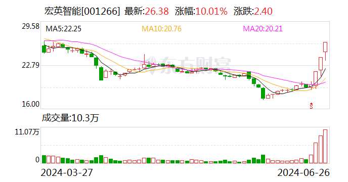 宏英智能连收3个涨停板