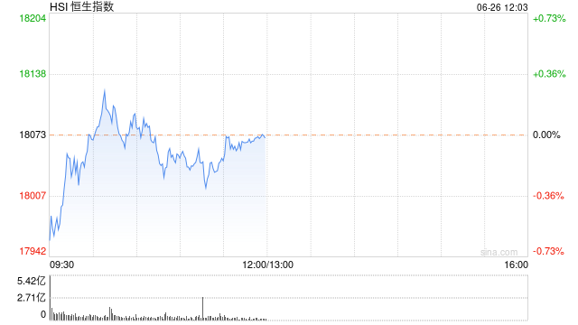 午评：港股恒指微跌0.02% 恒生科指涨0.29%锂业股涨势活跃