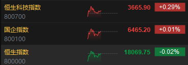 午评：港股恒指微跌0.02% 恒生科指涨0.29%锂业股涨势活跃
