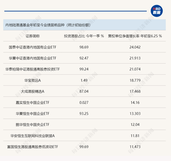 港股市场多类资产年内反弹， 陆港通基金业绩反差较大，主动型产品业绩靠前