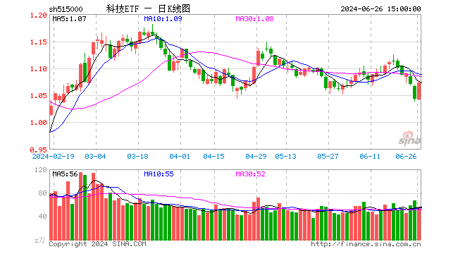 AI概念股午后引爆！科大讯飞、中科曙光领涨超8%，科技ETF（515000）拉升近3%！