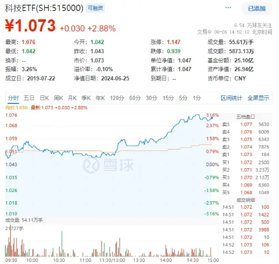 AI概念股午后引爆！科大讯飞、中科曙光领涨超8%，科技ETF（515000）拉升近3%！