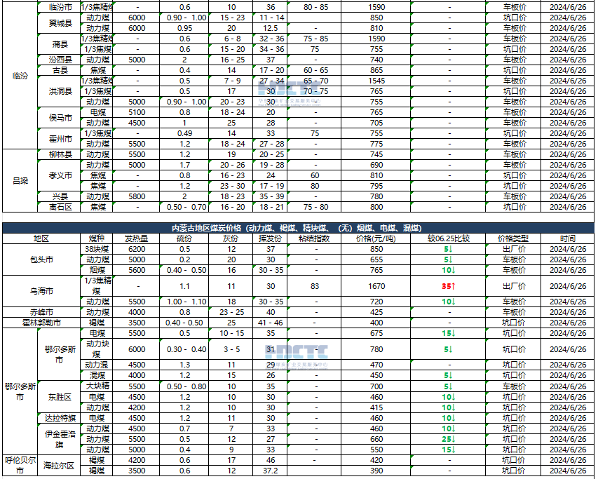 2024年06月26日主要消费地煤炭报价