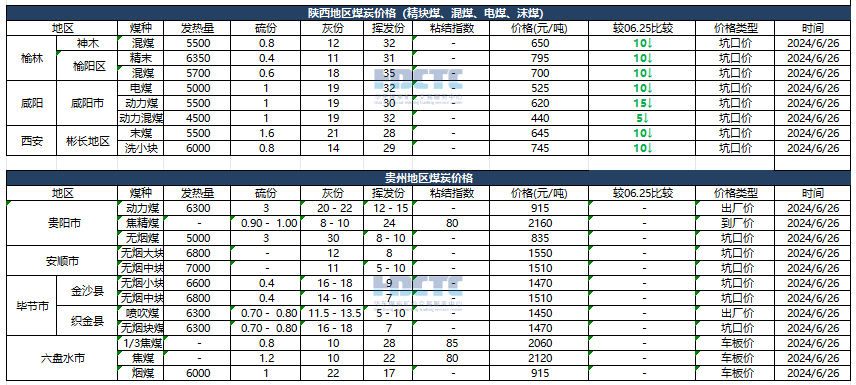 2024年06月26日主要消费地煤炭报价
