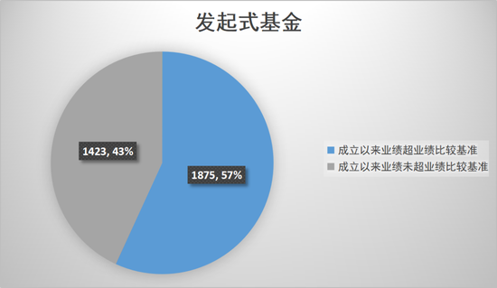 数读发起式基金