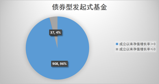 数读发起式基金