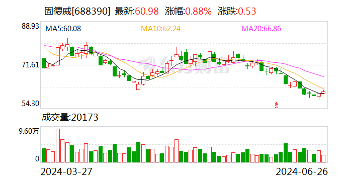 固德威：6月26日召开董事会会议