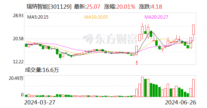 2连板瑞纳智能：子公司中标AI智慧供热合同能源管理项目 尚未签署正式合同