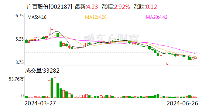 广百股份：公司资产不存在大额减值风险