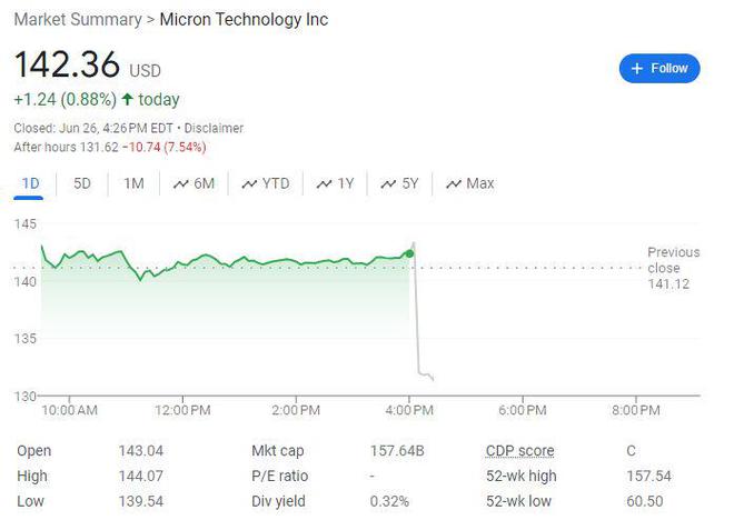 美光科技三季报超预期，下季指引不够亮眼，盘后一度跌超9%