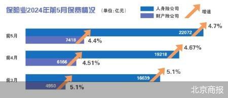 前5月保费增速放缓 产品渠道轮番调整