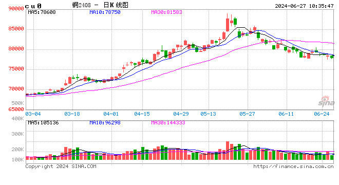 光大期货：6月27日有色金属日报