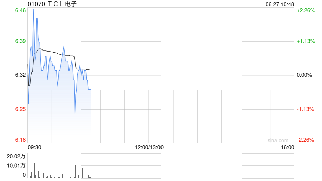 中金：维持TCL电子“跑赢行业”评级 目标价升至8.36港元