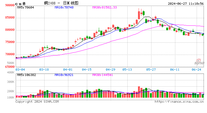 Mysteel：国内电解铜社库连续下降 去库周期终于到来