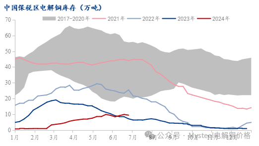 Mysteel：国内电解铜社库连续下降 去库周期终于到来