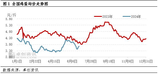 卓创资讯：供增需减 6月鸡蛋价格下跌