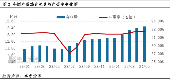 卓创资讯：供增需减 6月鸡蛋价格下跌