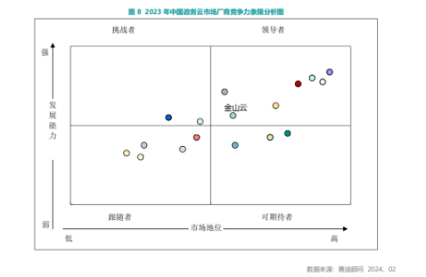 金山云位列赛迪中国政务云市场领导者象限 银河平台获市场认可