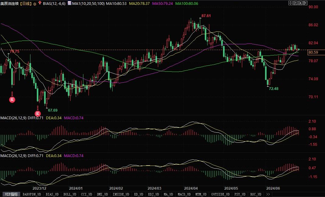 美油回落测试80.08美元支撑，若跌破将下看77.84美元！