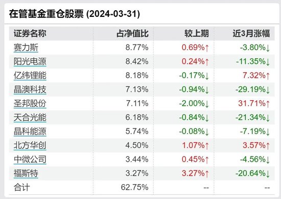 赛力斯四个交易日跌超14%，持仓基金谁最“受伤”？