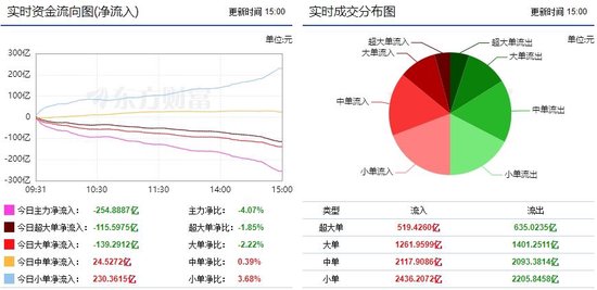 市场震荡回落 消费电子获主力资金小幅增持！