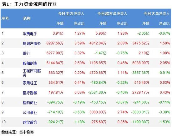 市场震荡回落 消费电子获主力资金小幅增持！