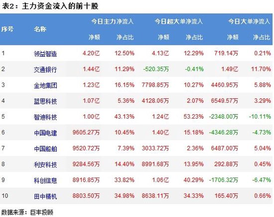 市场震荡回落 消费电子获主力资金小幅增持！