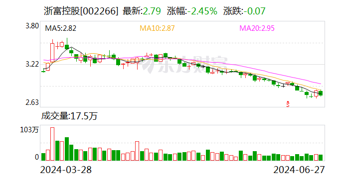 浙富控股：截至目前 1.5万吨/年的精制硫酸钴（约钴当量790吨/年）产线尚在技改建设中