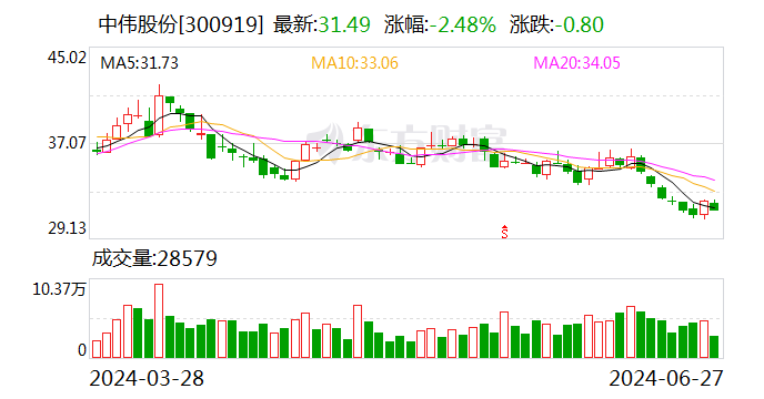 中伟股份：公司中青新能源一期项目已经达产 整体运营情况良好