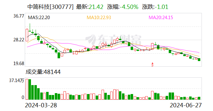 中简科技大宗交易成交1997.97万元