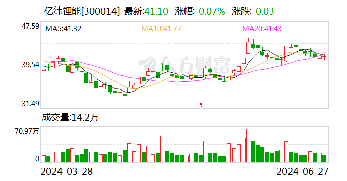 亿纬锂能：6月27日召开董事会会议