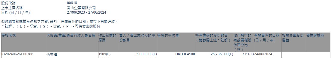 伍宏进增持高山企业(00616)500万股 每股作价0.41港元