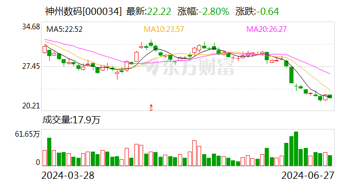 神州数码：拟回购不低于1亿元且不超过2亿元公司股份