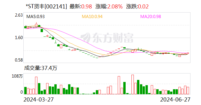 *ST贤丰：拟回购不低于3000万元且不超过6000万元公司股份